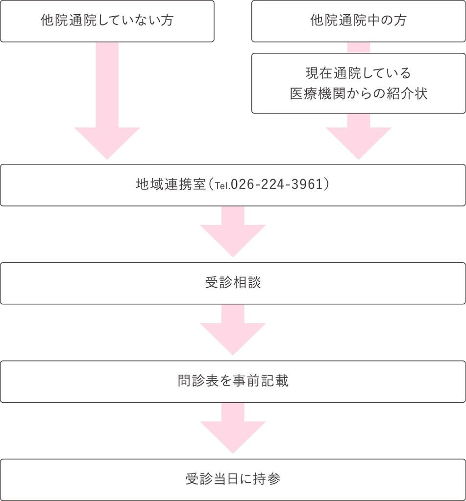 受診までの流れ